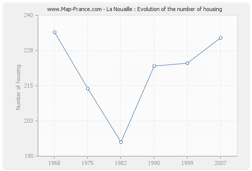 La Nouaille : Evolution of the number of housing